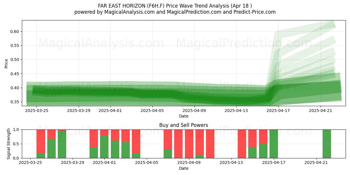  FAR EAST HORIZON (F6H.F) Support and Resistance area (18 Apr) 
