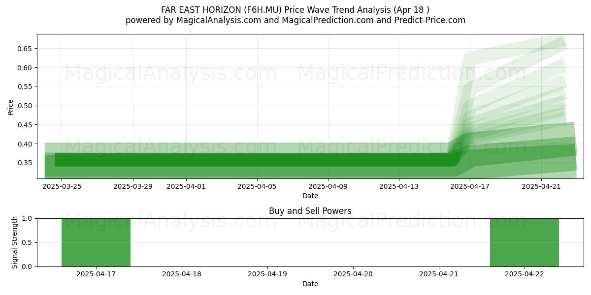  FAR EAST HORIZON (F6H.MU) Support and Resistance area (18 Apr) 