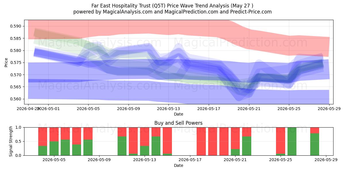  Far East Hospitality Trust (Q5T) Support and Resistance area (26 May) 