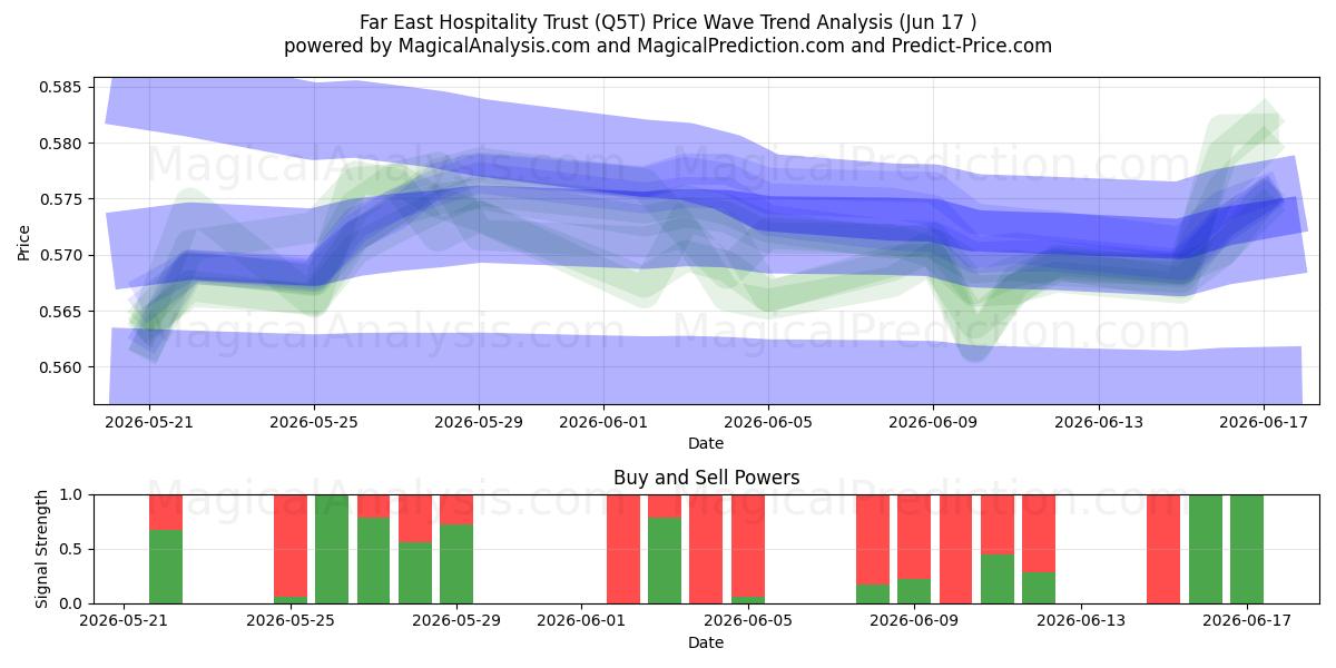  Far East Hospitality Trust (Q5T) Support and Resistance area (10 Jun) 