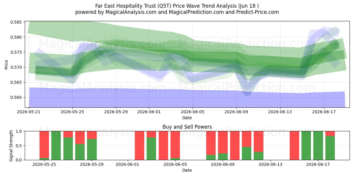  Far East Hospitality Trust (Q5T) Support and Resistance area (16 Jun) 
