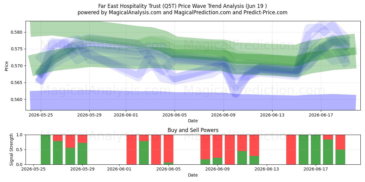  Far East Hospitality Trust (Q5T) Support and Resistance area (18 Jun) 