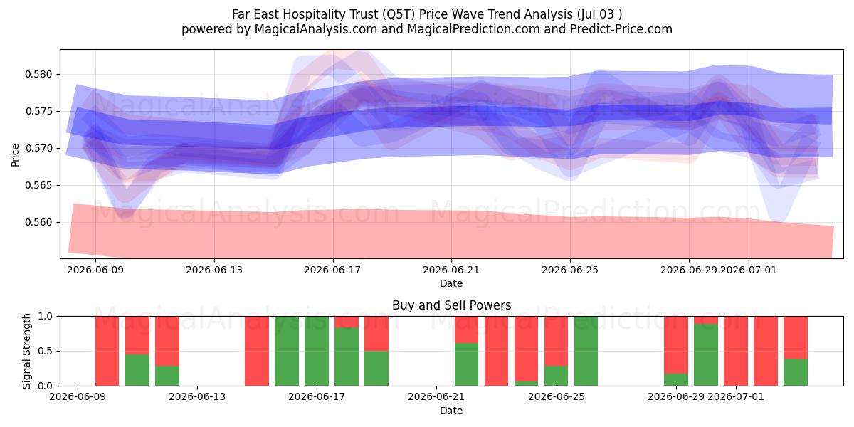  Far East Hospitality Trust (Q5T) Support and Resistance area (02 Jul) 