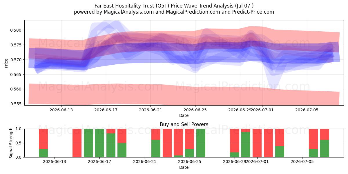  Far East Hospitality Trust (Q5T) Support and Resistance area (06 Jul) 