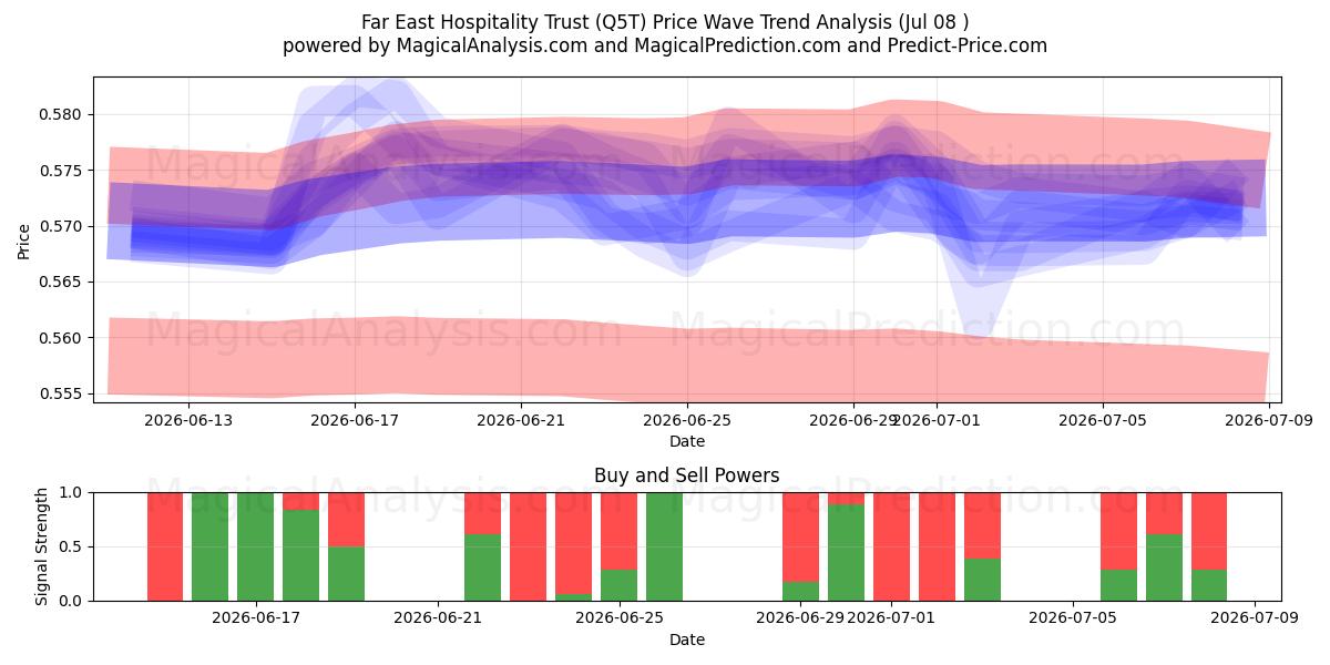  Far East Hospitality Trust (Q5T) Support and Resistance area (07 Jul) 