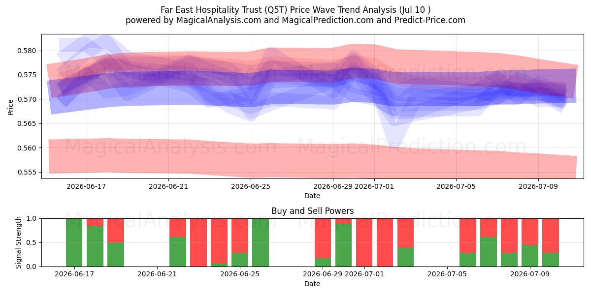  Far East Hospitality Trust (Q5T) Support and Resistance area (09 Jul) 
