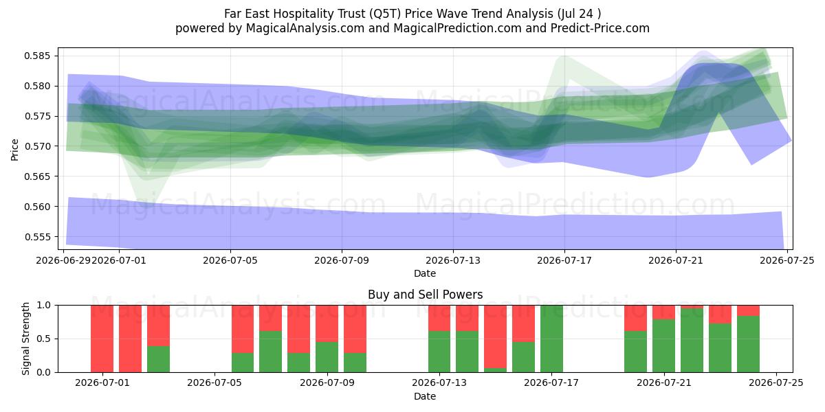 Far East Hospitality Trust (Q5T) Support and Resistance area (23 Jul) 