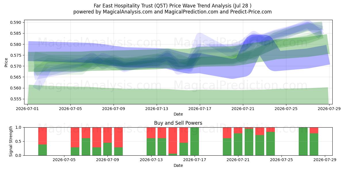  Far East Hospitality Trust (Q5T) Support and Resistance area (27 Jul) 