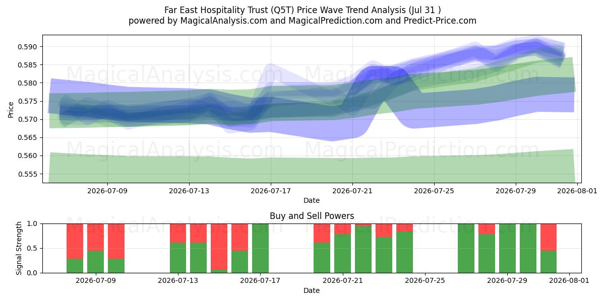  Far East Hospitality Trust (Q5T) Support and Resistance area (30 Jul) 