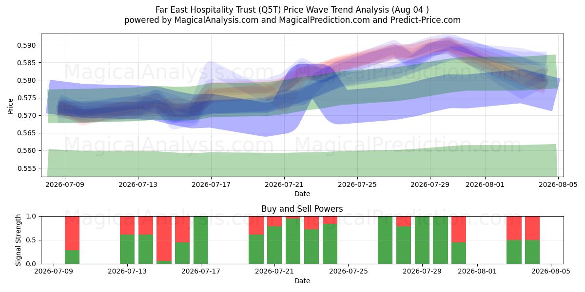  Far East Hospitality Trust (Q5T) Support and Resistance area (03 Aug) 