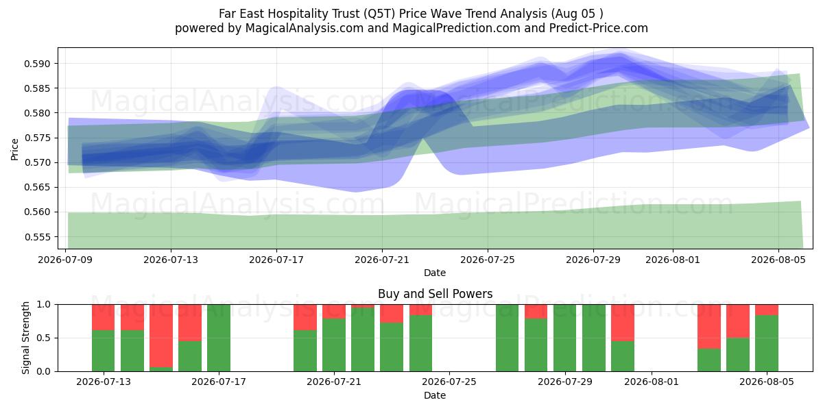  Far East Hospitality Trust (Q5T) Support and Resistance area (04 Aug) 