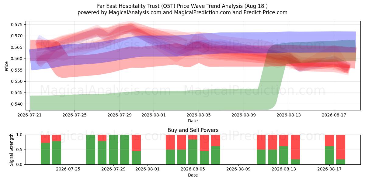  Far East Hospitality Trust (Q5T) Support and Resistance area (17 Aug) 