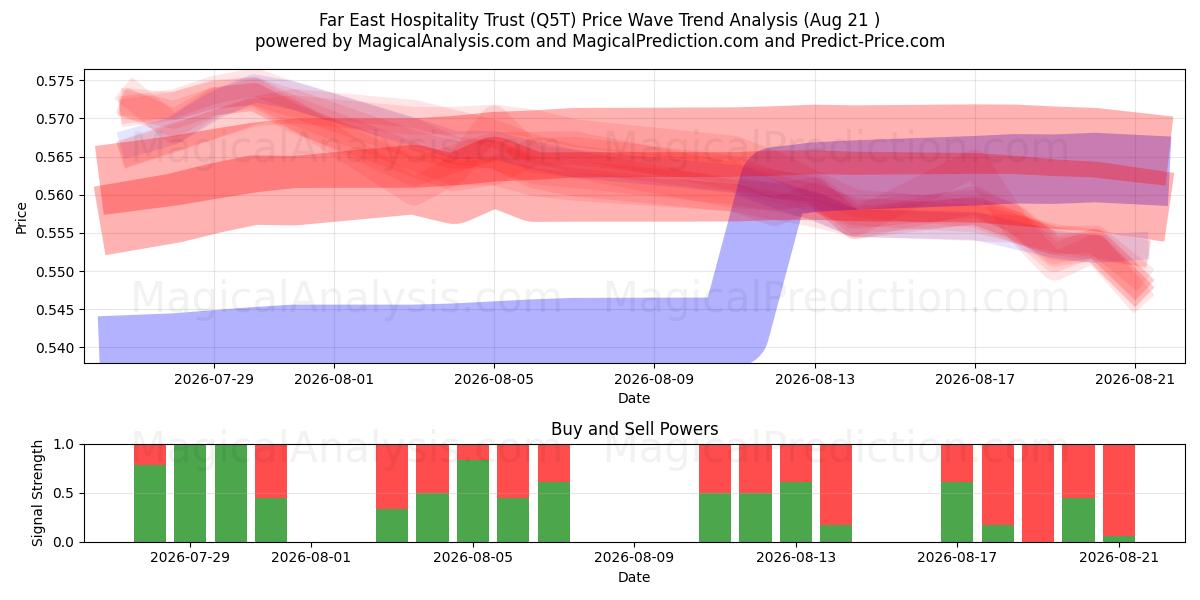  Far East Hospitality Trust (Q5T) Support and Resistance area (20 Aug) 