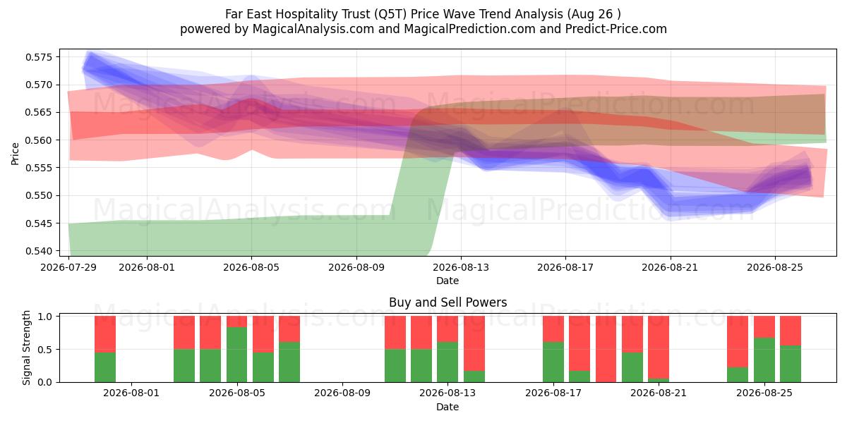  Far East Hospitality Trust (Q5T) Support and Resistance area (24 Aug) 