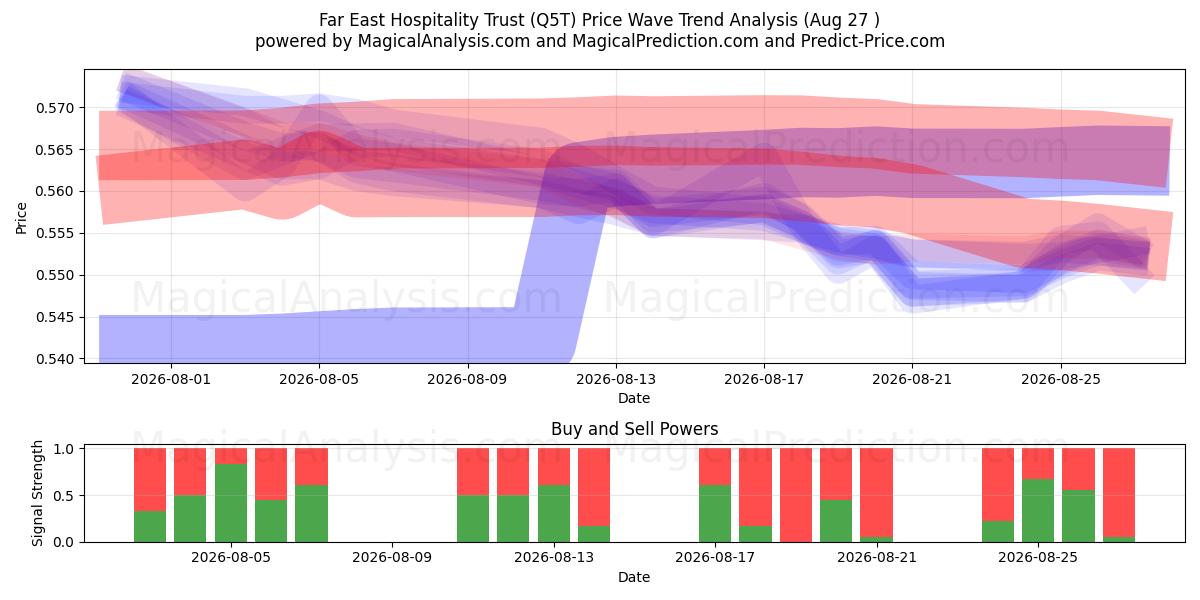  Far East Hospitality Trust (Q5T) Support and Resistance area (26 Aug) 