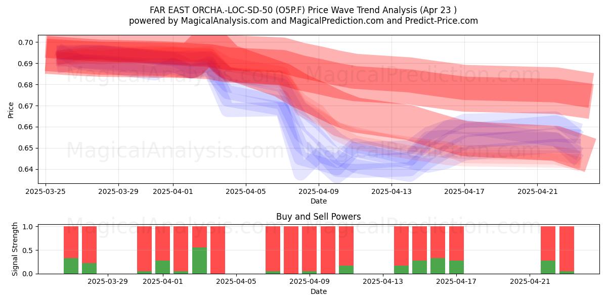  FAR EAST ORCHA.-LOC-SD-50 (O5P.F) Support and Resistance area (23 Apr) 