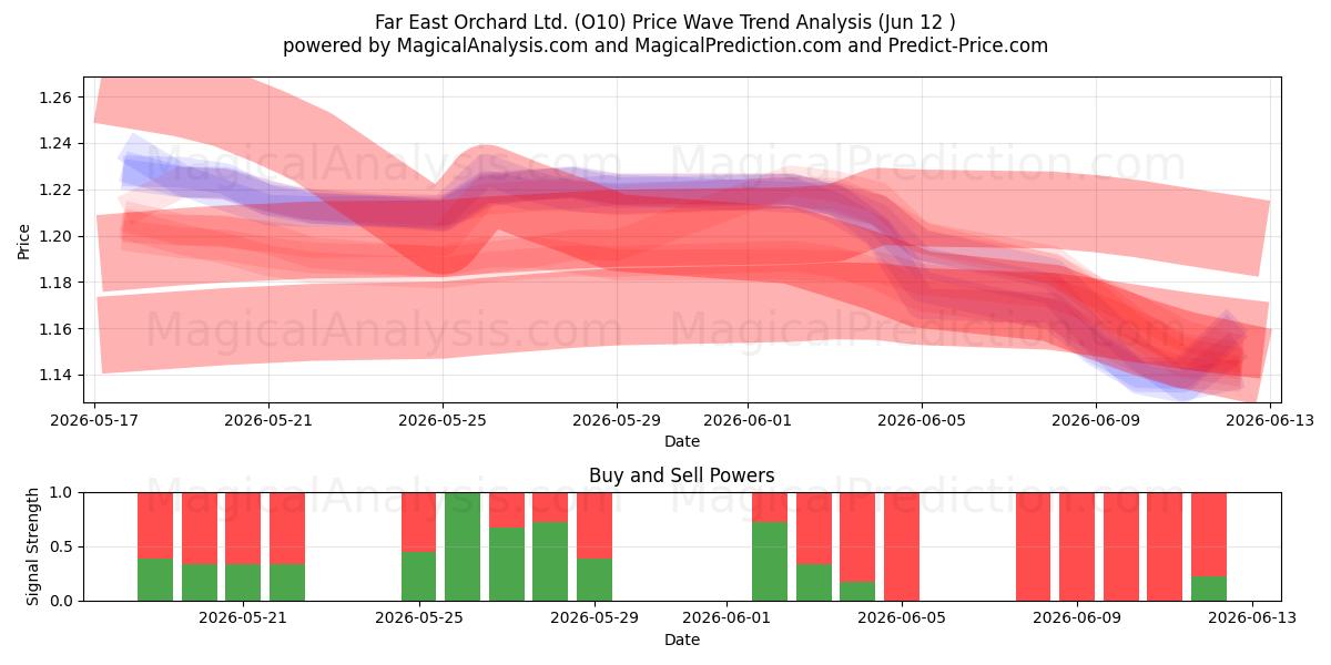  Far East Orchard Ltd. (O10) Support and Resistance area (11 Jun) 