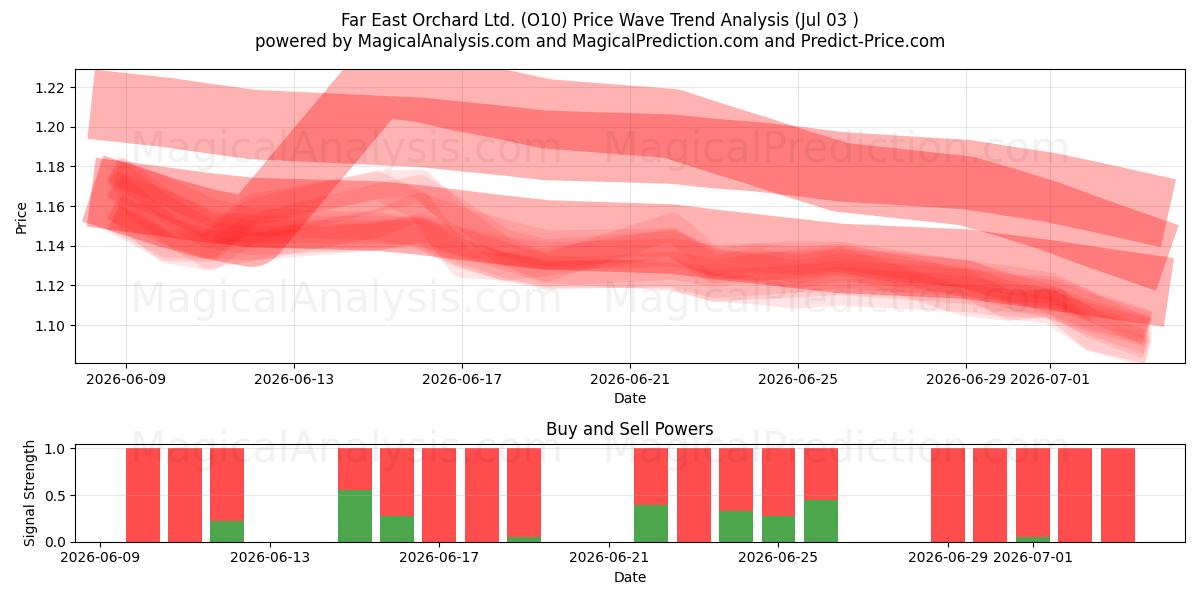  Far East Orchard Ltd. (O10) Support and Resistance area (02 Jul) 