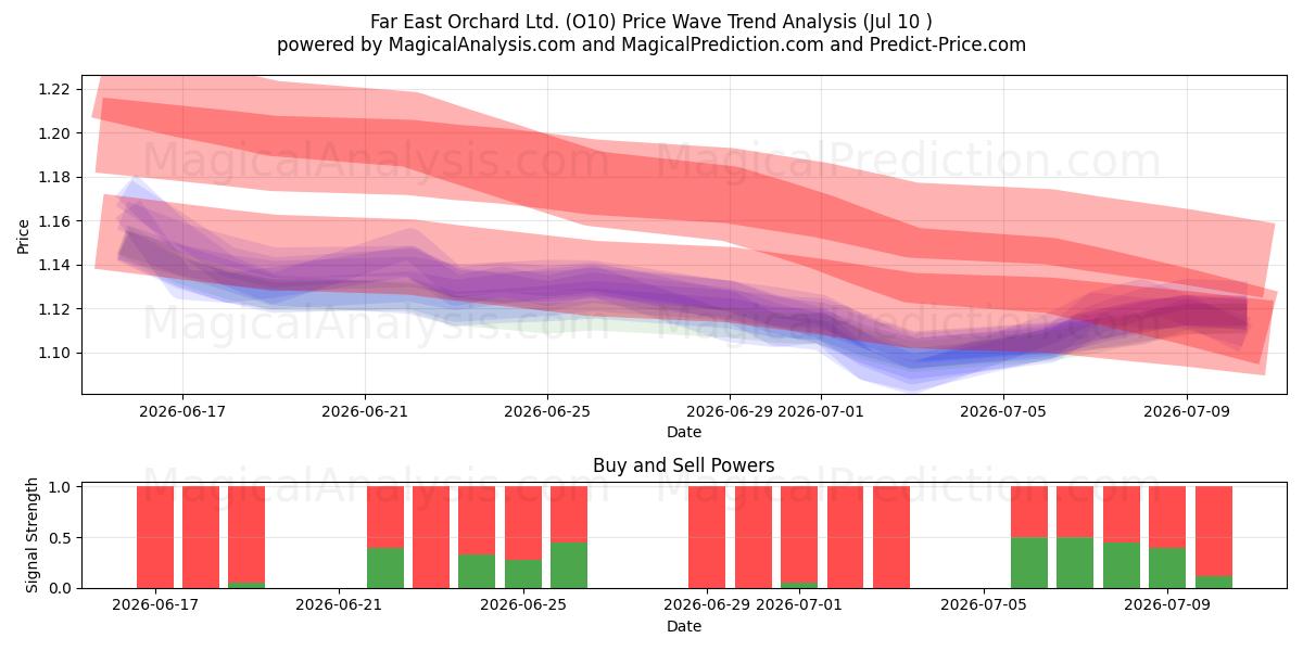  Far East Orchard Ltd. (O10) Support and Resistance area (09 Jul) 