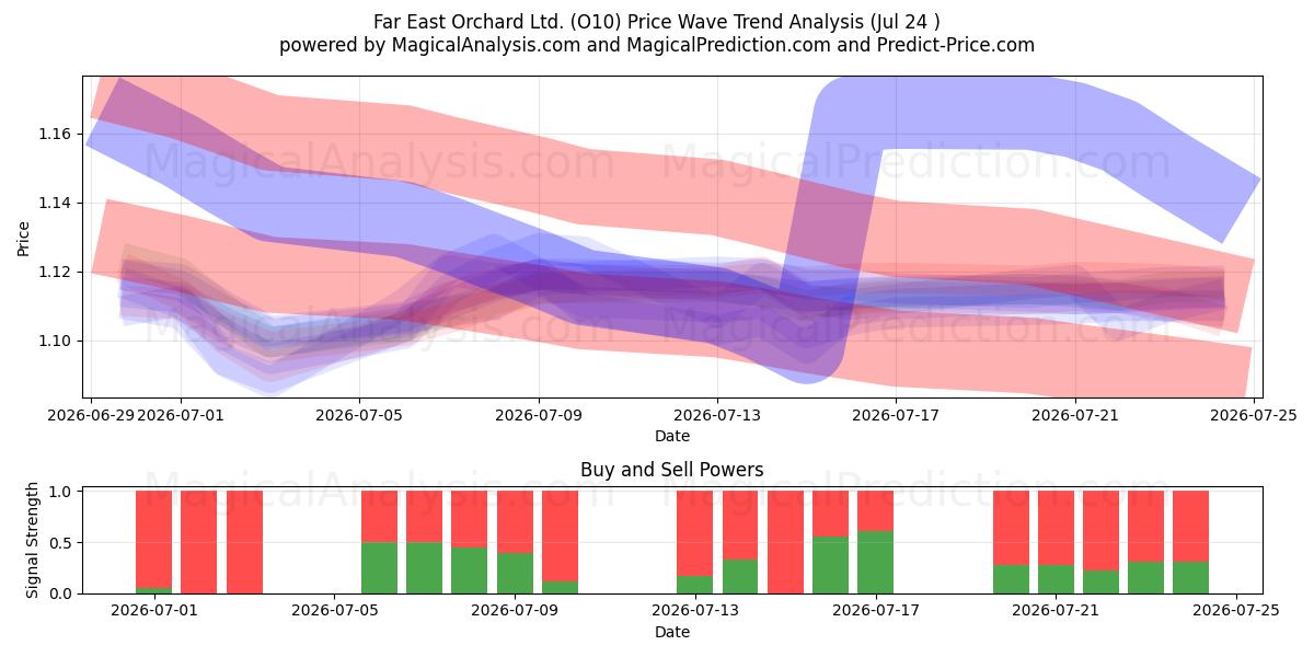  Far East Orchard Ltd. (O10) Support and Resistance area (23 Jul) 
