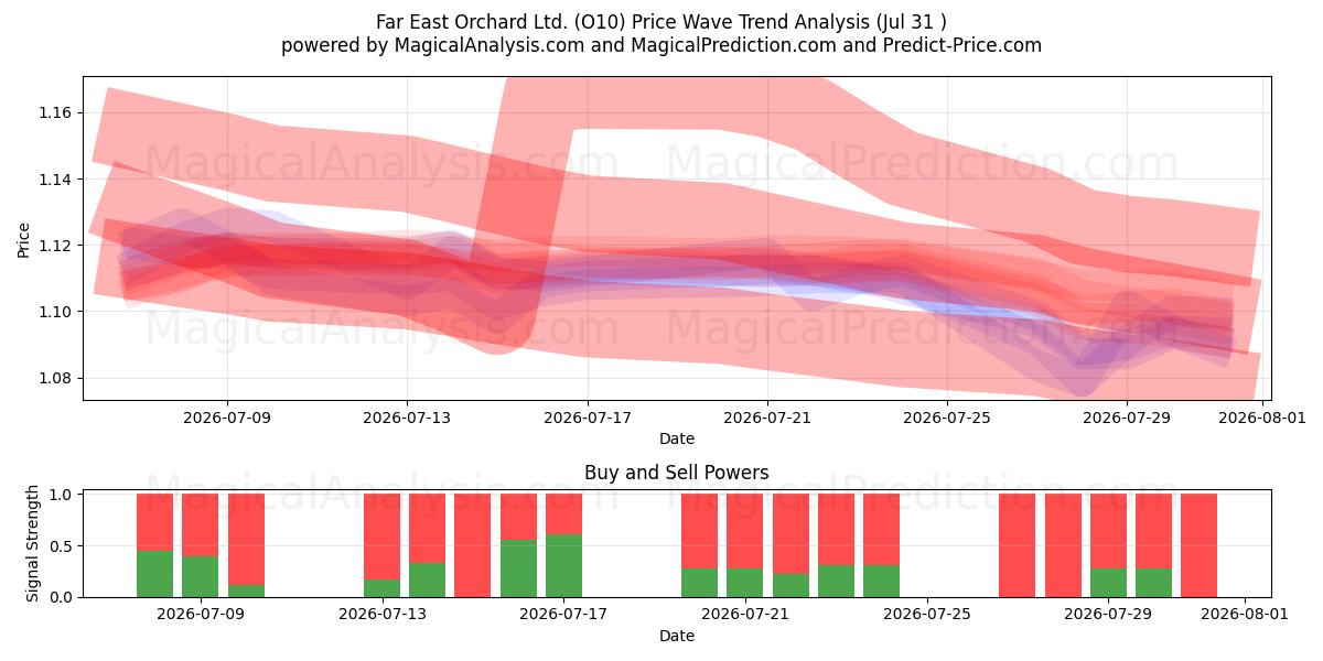  Far East Orchard Ltd. (O10) Support and Resistance area (30 Jul) 