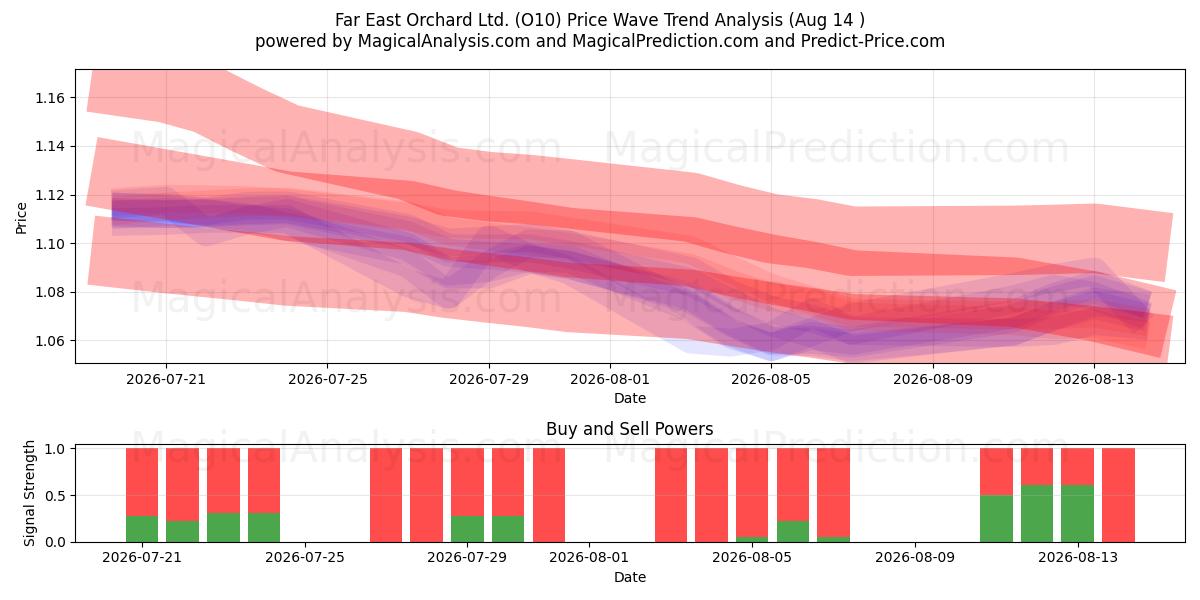  Far East Orchard Ltd. (O10) Support and Resistance area (13 Aug) 