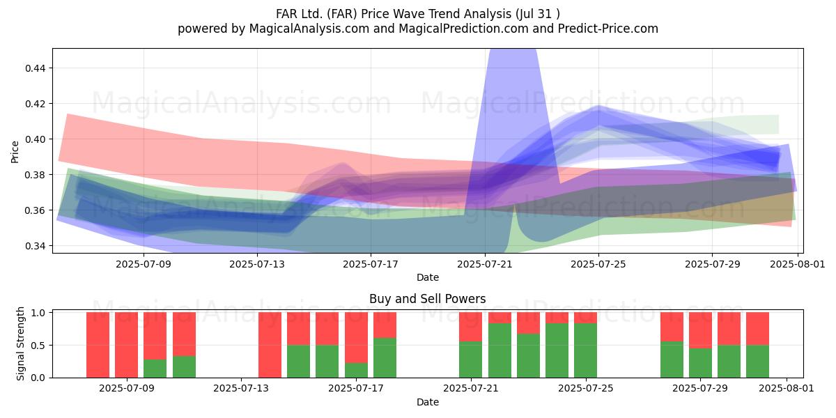  FAR Ltd. (FAR) Support and Resistance area (30 Jul) 