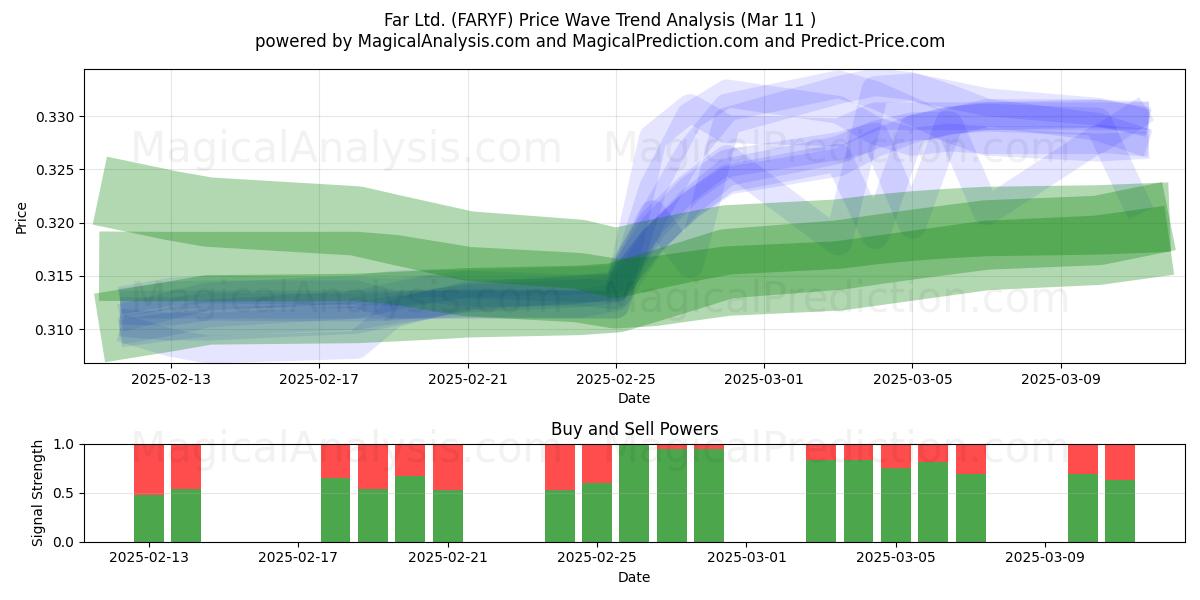  Far Ltd. (FARYF) Support and Resistance area (14 Mar) 