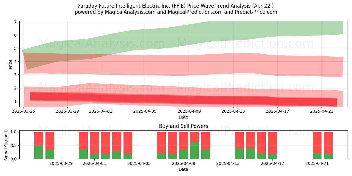  Faraday Future Intelligent Electric Inc. (FFIE) Support and Resistance area (22 Apr) 