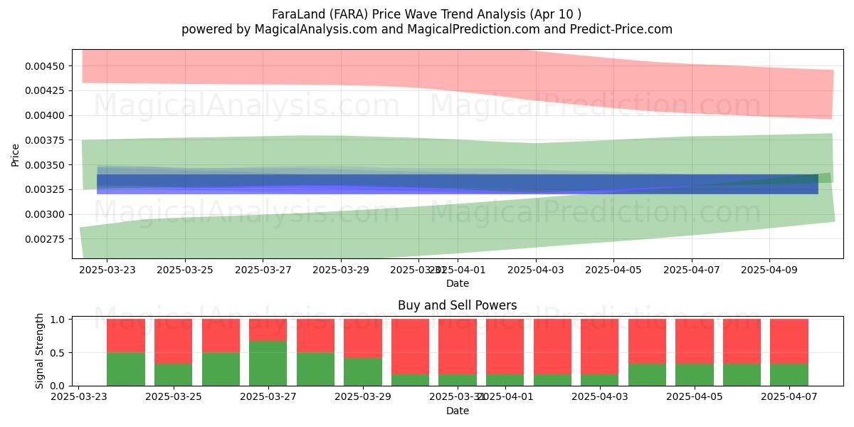  FaraLand (FARA) Support and Resistance area (10 Apr) 