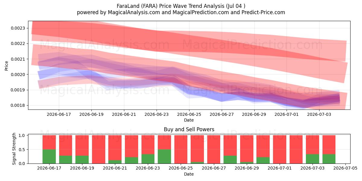  ファラランド (FARA) Support and Resistance area (03 Jul) 
