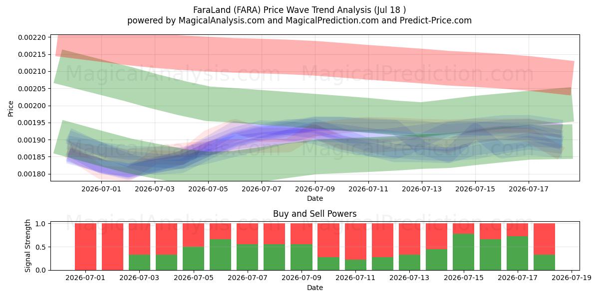  ファラランド (FARA) Support and Resistance area (17 Jul) 