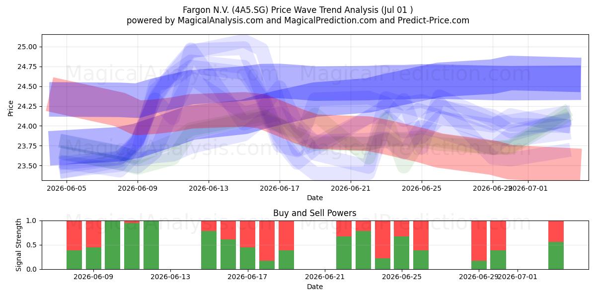  Fargon N.V. (4A5.SG) Support and Resistance area (30 Jun) 