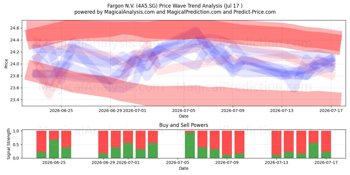  Fargon N.V. (4A5.SG) Support and Resistance area (16 Jul) 