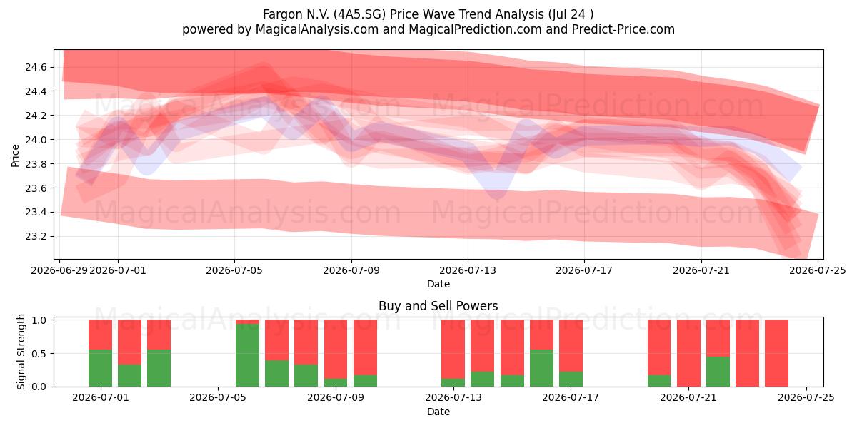  Fargon N.V. (4A5.SG) Support and Resistance area (23 Jul) 