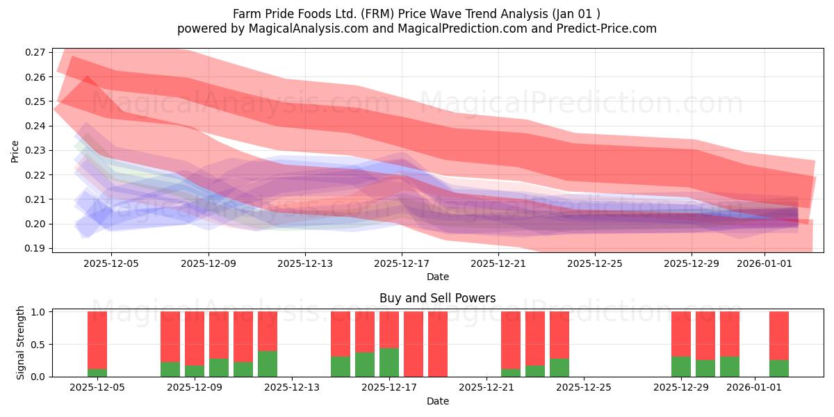  Farm Pride Foods Ltd. (FRM) Support and Resistance area (31 Dec) 