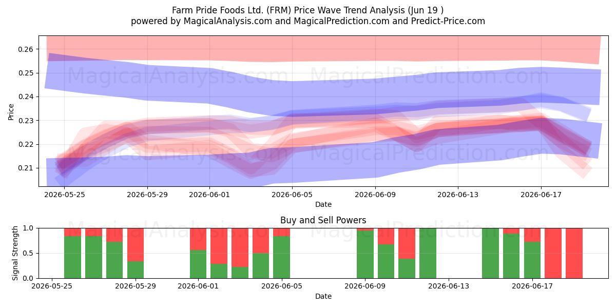  Farm Pride Foods Ltd. (FRM) Support and Resistance area (18 Jun) 