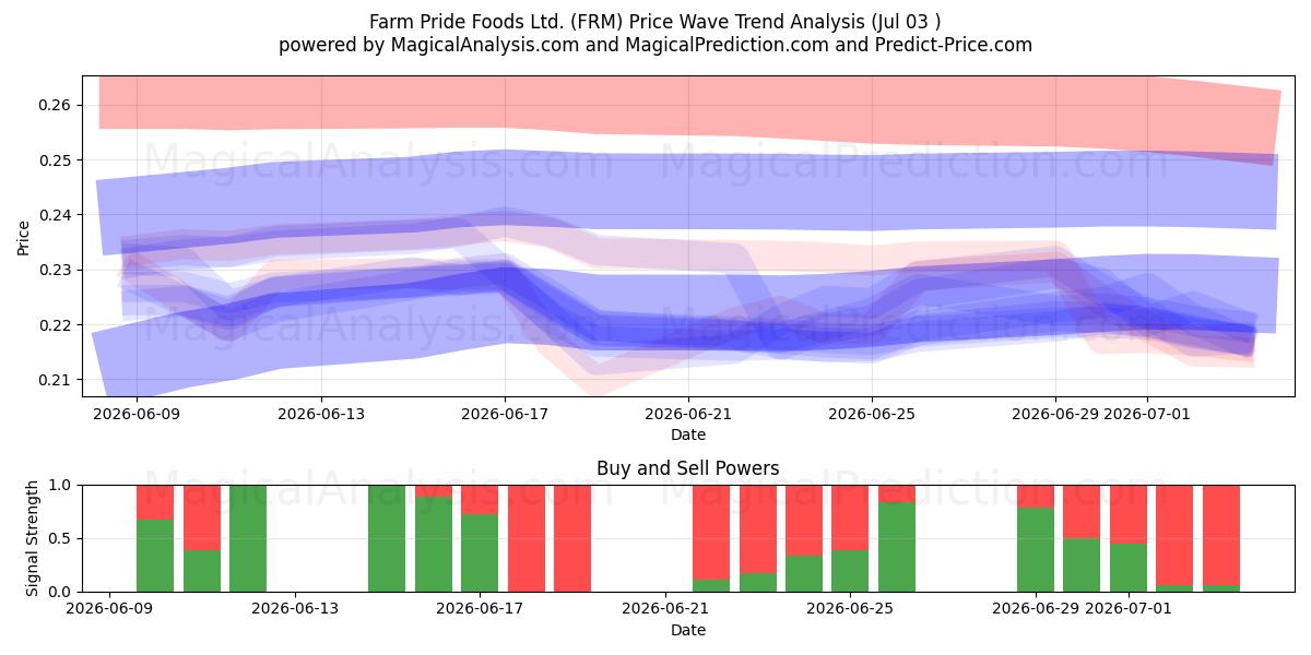  Farm Pride Foods Ltd. (FRM) Support and Resistance area (02 Jul) 