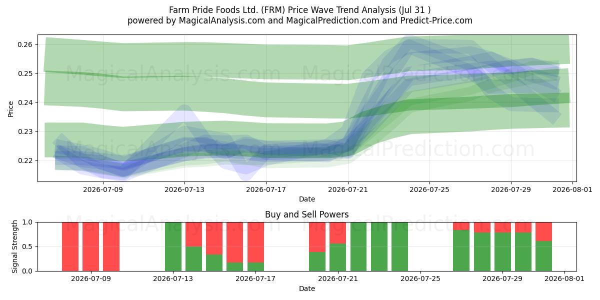  Farm Pride Foods Ltd. (FRM) Support and Resistance area (30 Jul) 