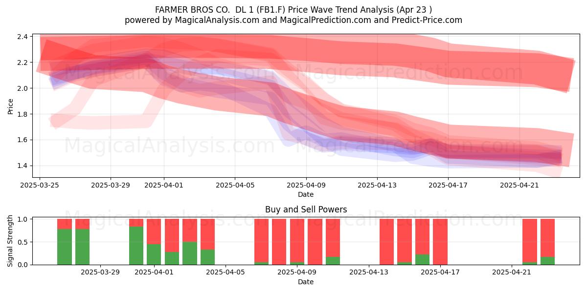  FARMER BROS CO.  DL 1 (FB1.F) Support and Resistance area (23 Apr) 