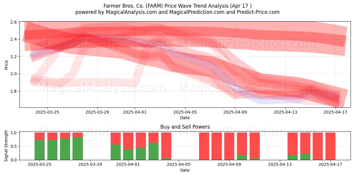  Farmer Bros. Co. (FARM) Support and Resistance area (17 Apr) 