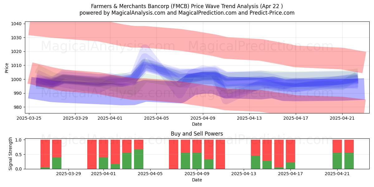  Farmers & Merchants Bancorp (FMCB) Support and Resistance area (22 Apr) 