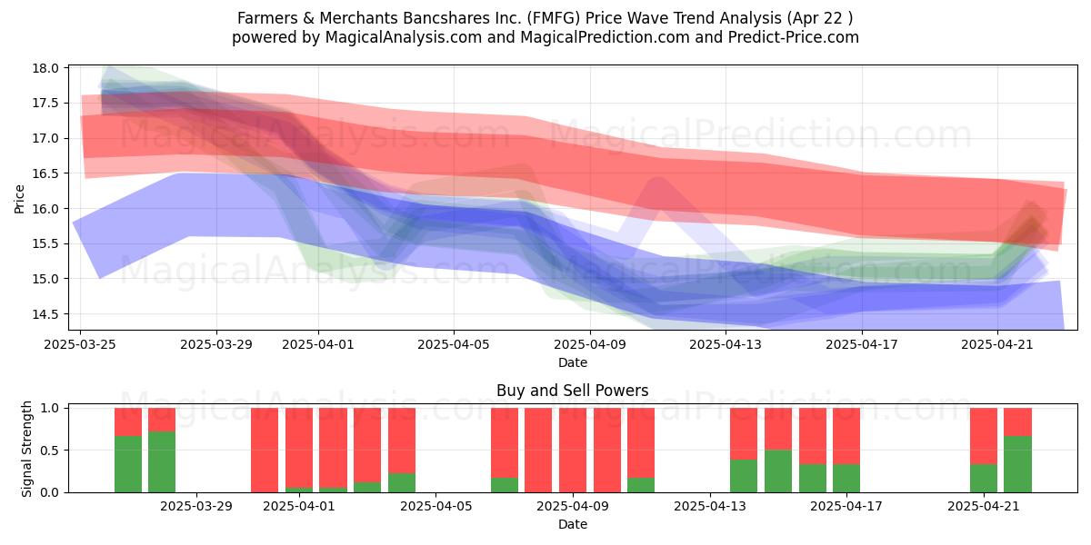  Farmers & Merchants Bancshares Inc. (FMFG) Support and Resistance area (22 Apr) 