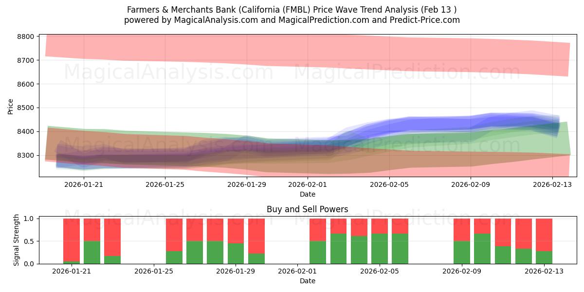  Farmers & Merchants Bank (California (FMBL) Support and Resistance area (12 Feb) 