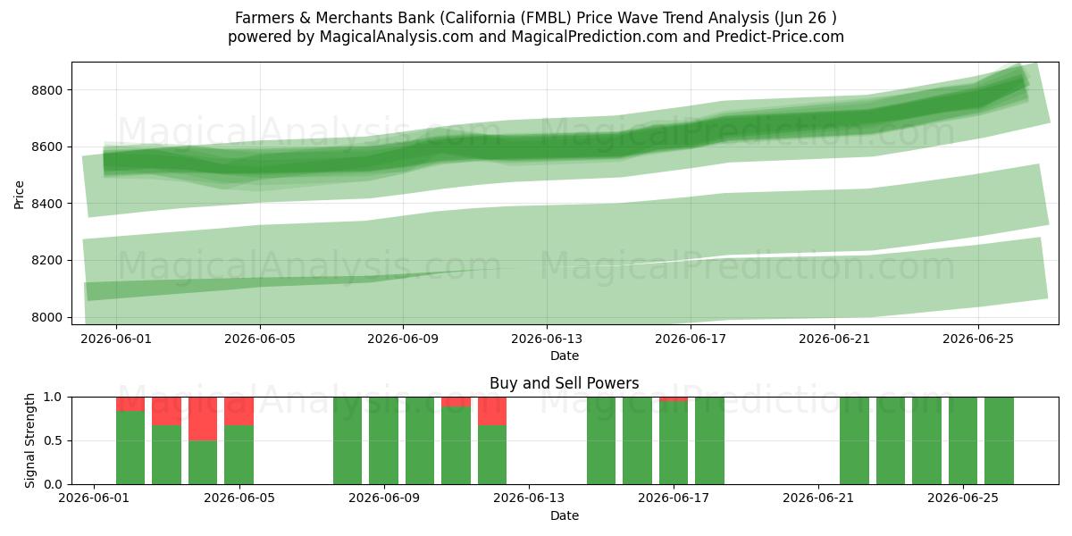  Farmers & Merchants Bank (California (FMBL) Support and Resistance area (25 Jun) 