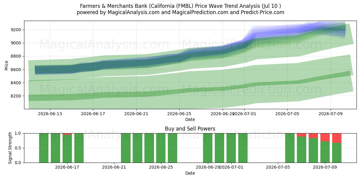  Farmers & Merchants Bank (California (FMBL) Support and Resistance area (09 Jul) 