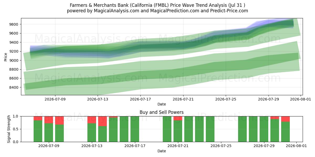  Farmers & Merchants Bank (California (FMBL) Support and Resistance area (30 Jul) 