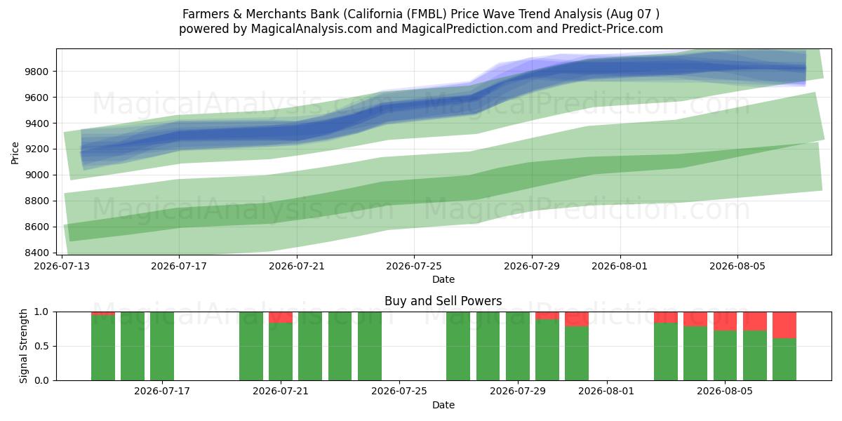  Farmers & Merchants Bank (California (FMBL) Support and Resistance area (06 Aug) 