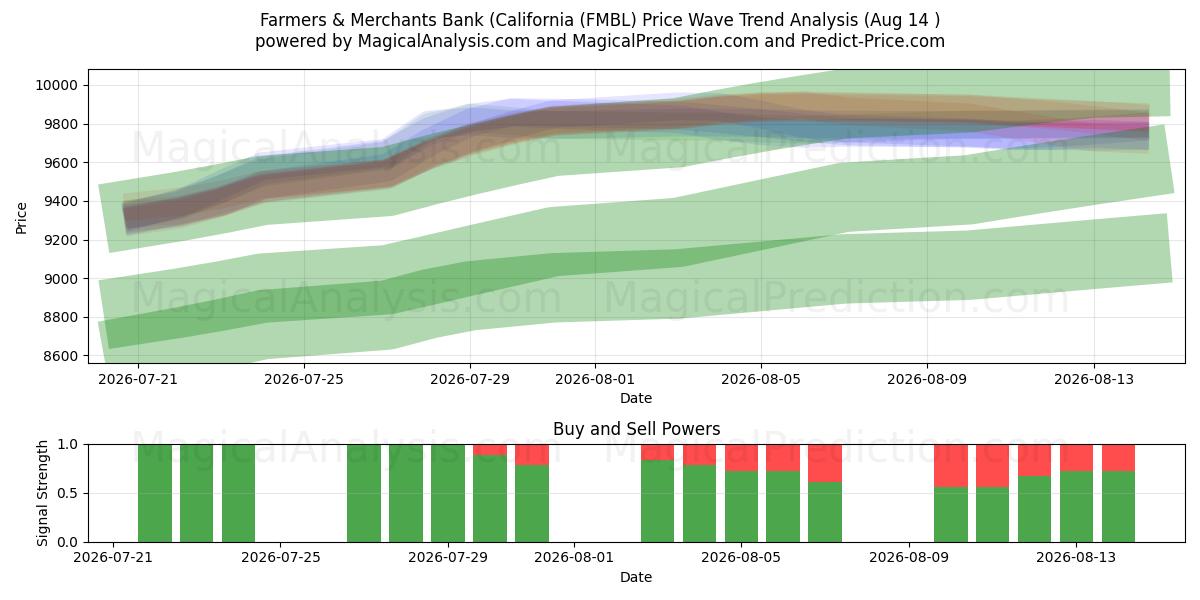  Farmers & Merchants Bank (California (FMBL) Support and Resistance area (13 Aug) 