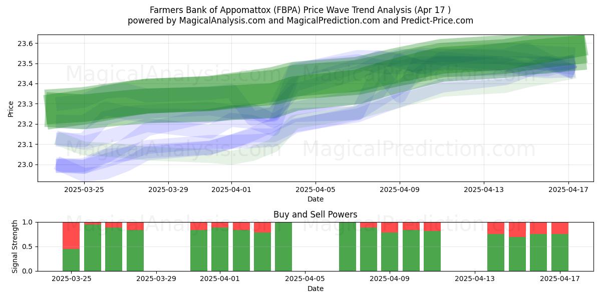  Farmers Bank of Appomattox (FBPA) Support and Resistance area (17 Apr) 